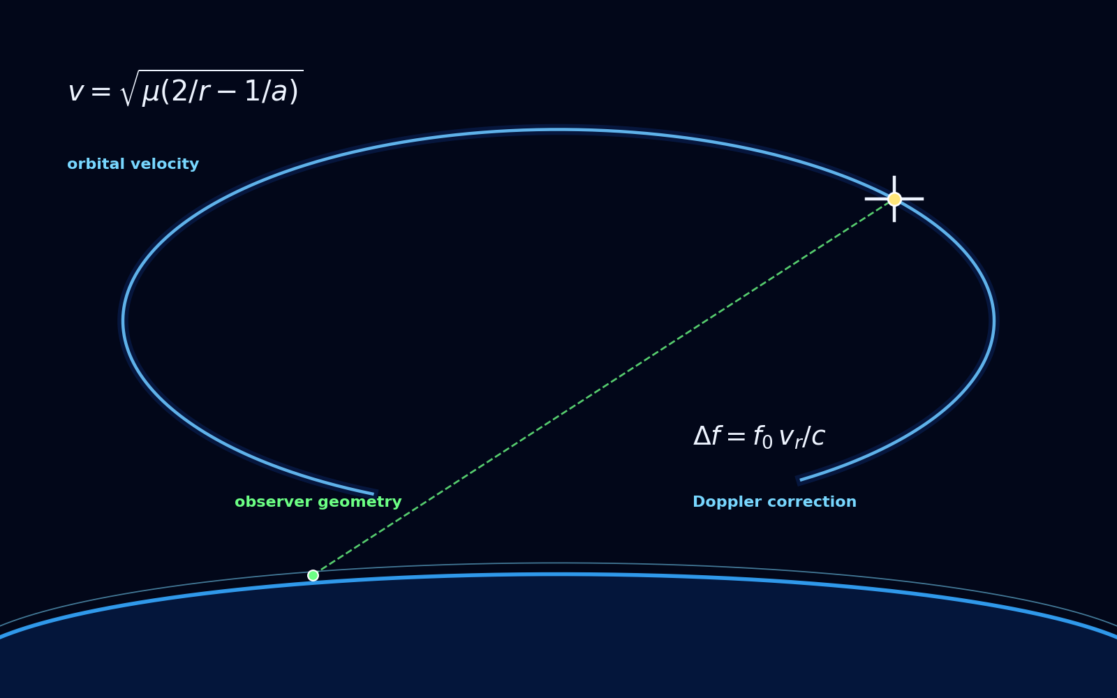 Satellite engineering visualization with Earth horizon, orbit path, and formula callouts